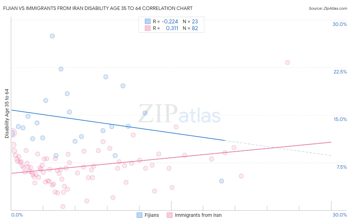 Fijian vs Immigrants from Iran Disability Age 35 to 64