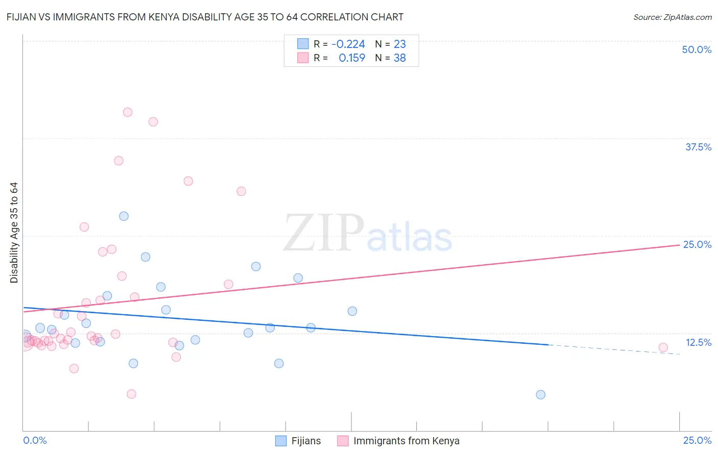 Fijian vs Immigrants from Kenya Disability Age 35 to 64