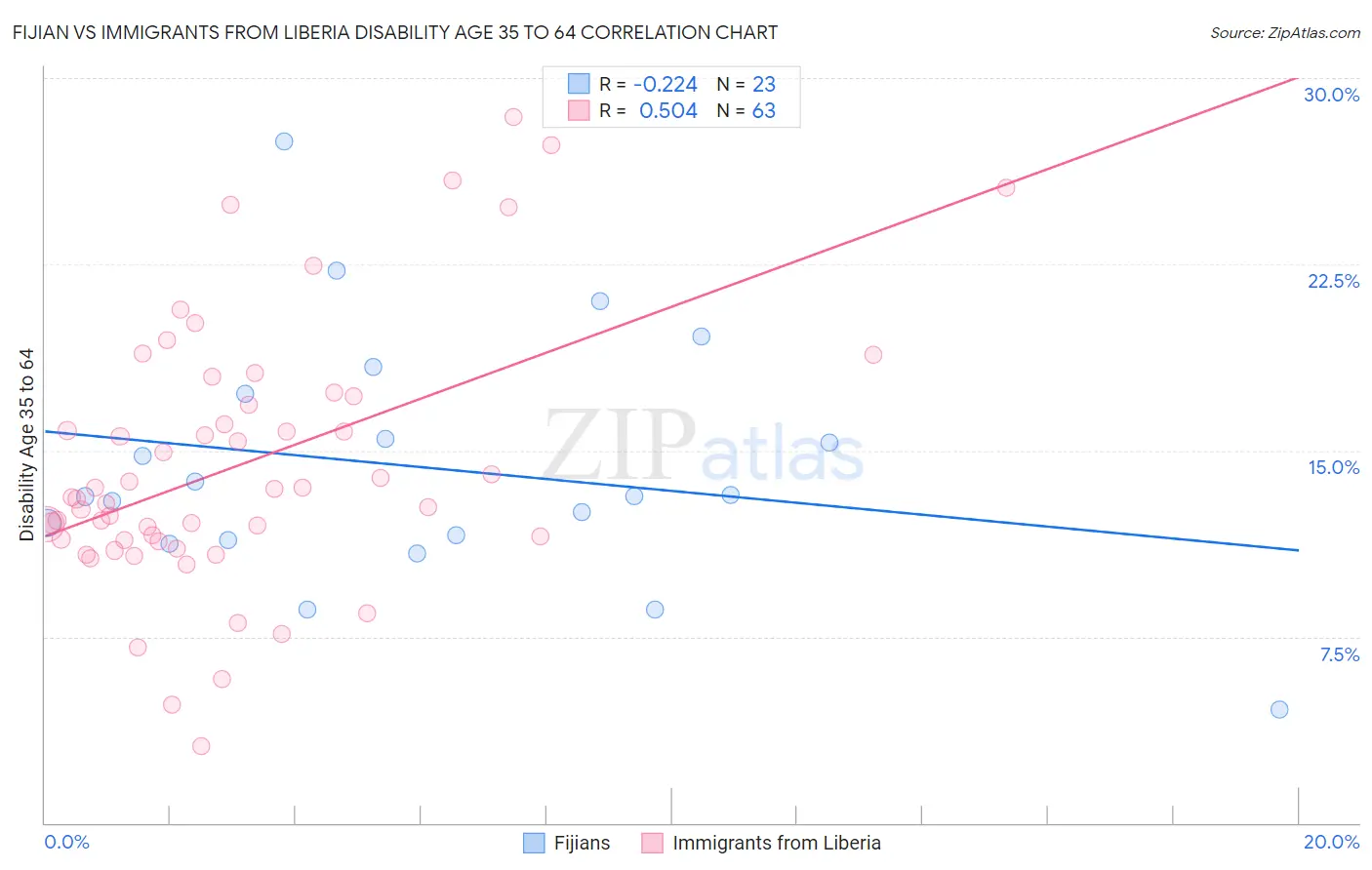 Fijian vs Immigrants from Liberia Disability Age 35 to 64