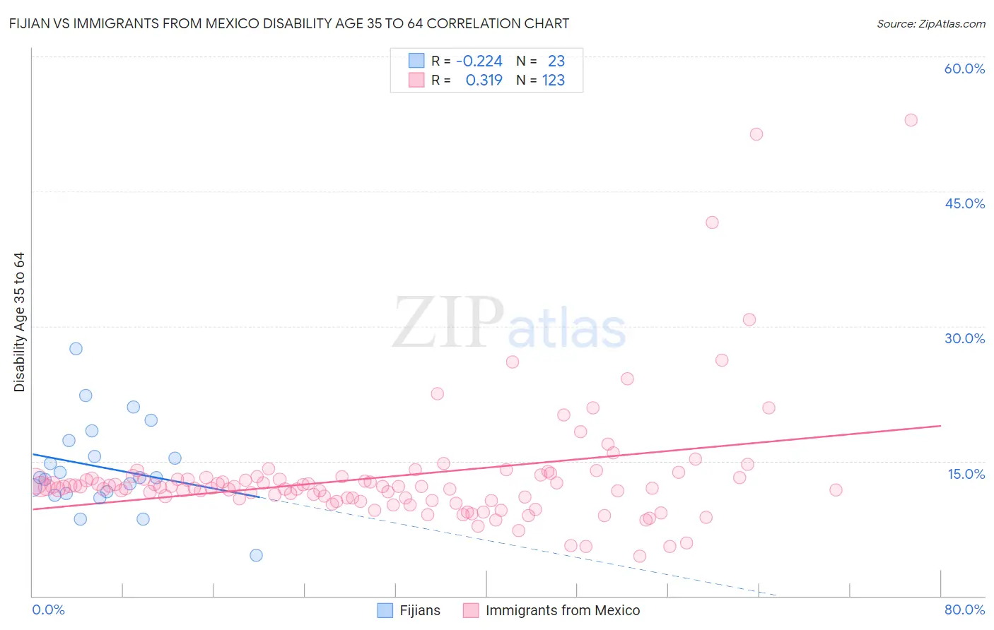 Fijian vs Immigrants from Mexico Disability Age 35 to 64