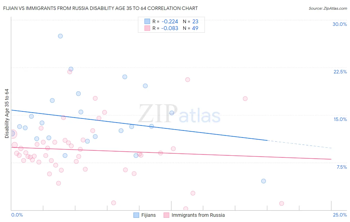 Fijian vs Immigrants from Russia Disability Age 35 to 64