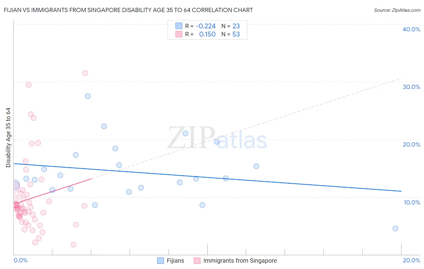 Fijian vs Immigrants from Singapore Disability Age 35 to 64