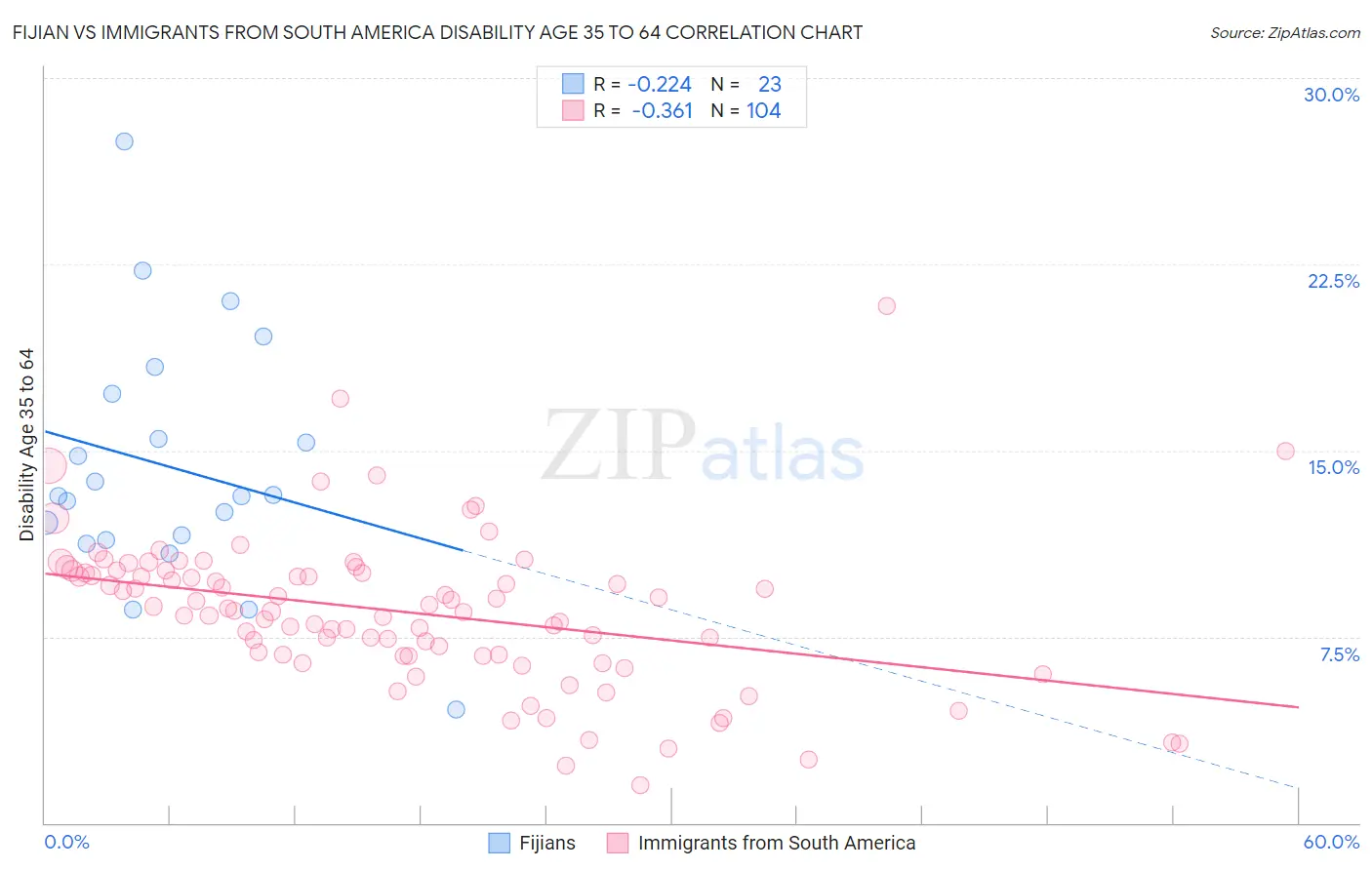 Fijian vs Immigrants from South America Disability Age 35 to 64