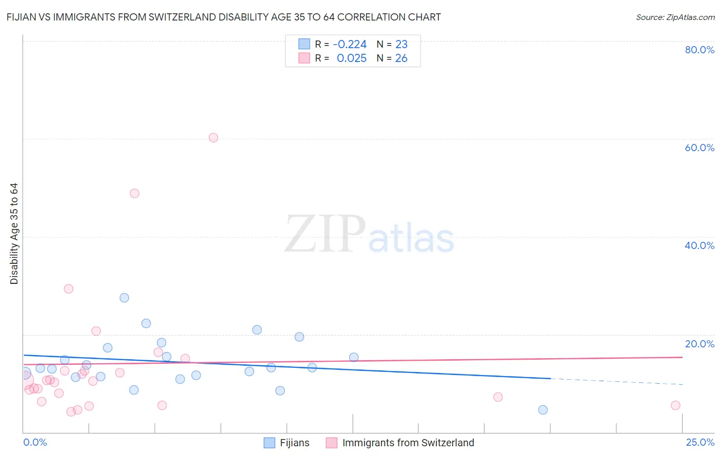 Fijian vs Immigrants from Switzerland Disability Age 35 to 64