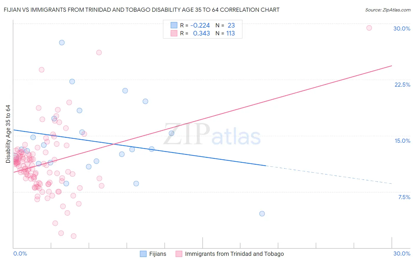 Fijian vs Immigrants from Trinidad and Tobago Disability Age 35 to 64