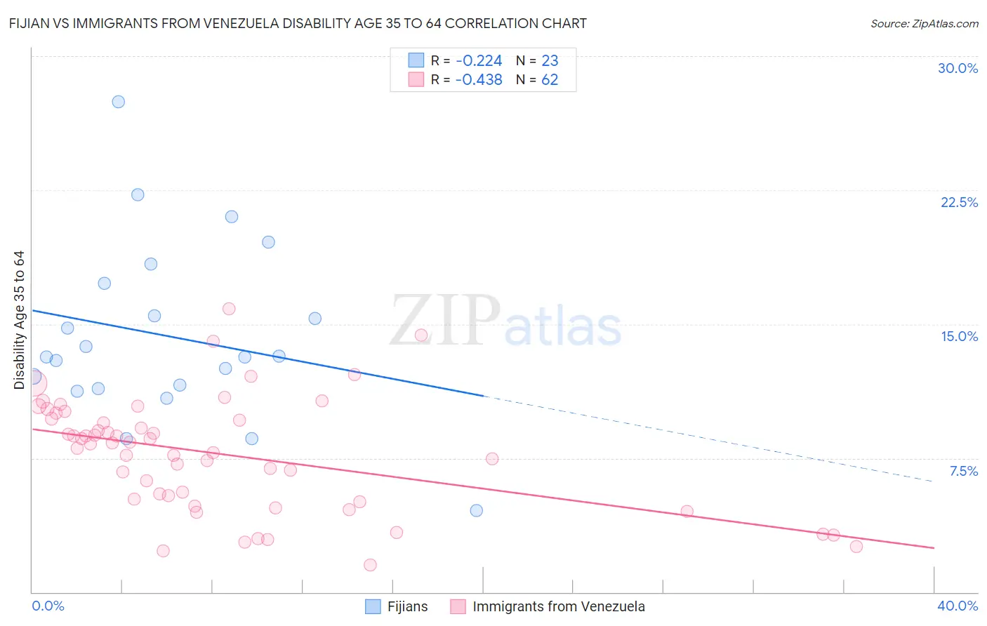 Fijian vs Immigrants from Venezuela Disability Age 35 to 64