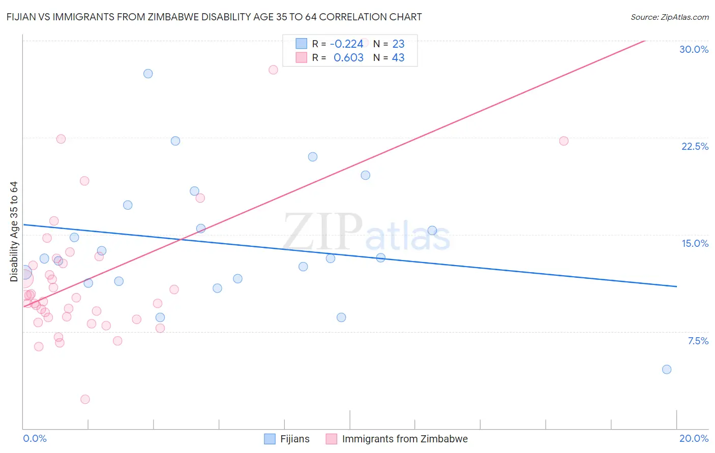 Fijian vs Immigrants from Zimbabwe Disability Age 35 to 64