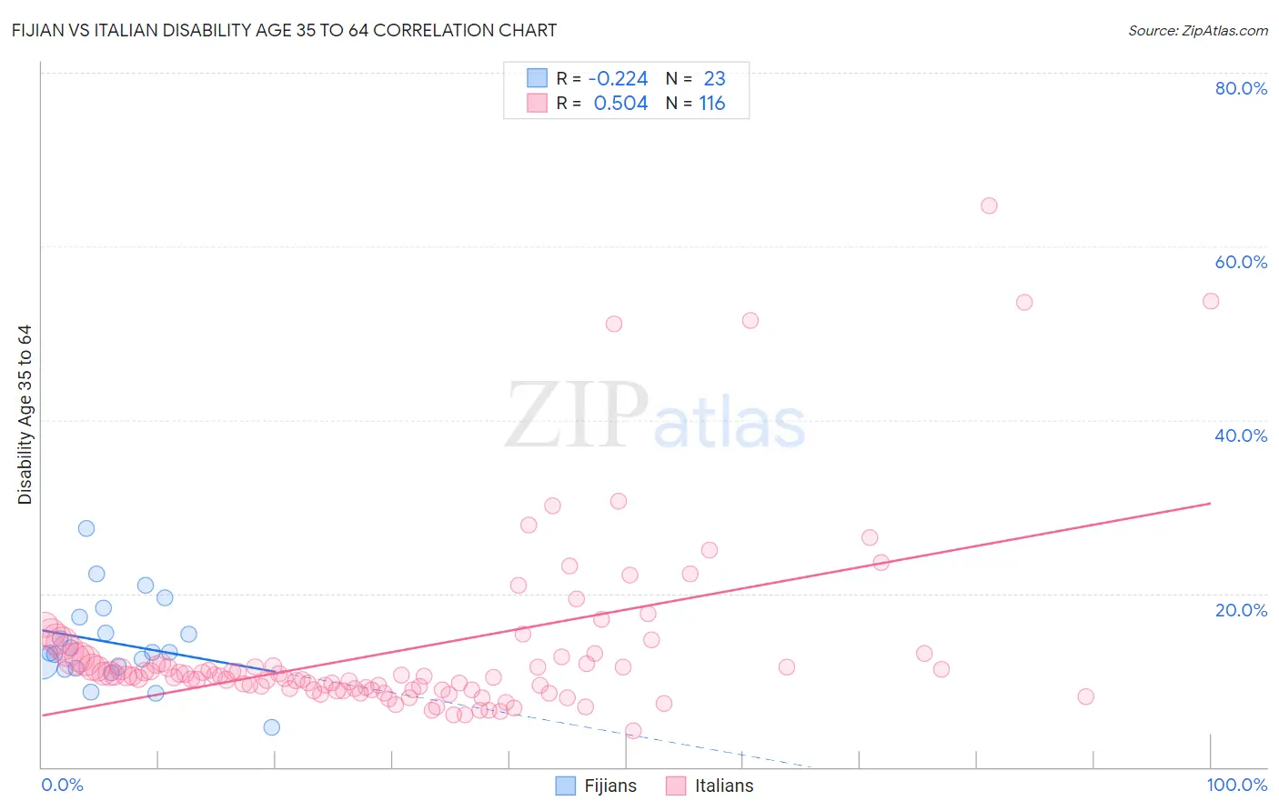 Fijian vs Italian Disability Age 35 to 64