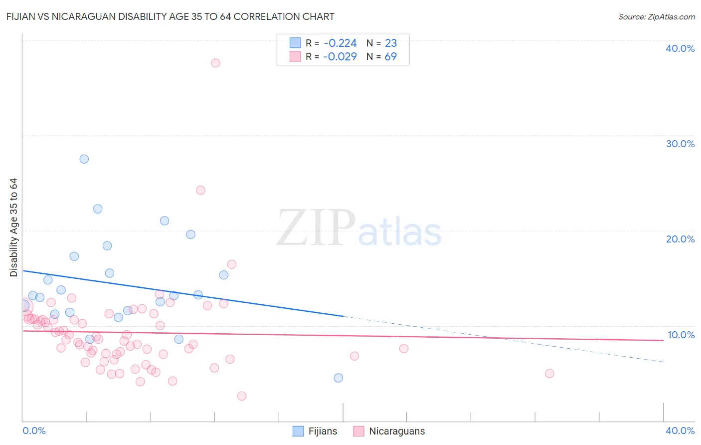 Fijian vs Nicaraguan Disability Age 35 to 64