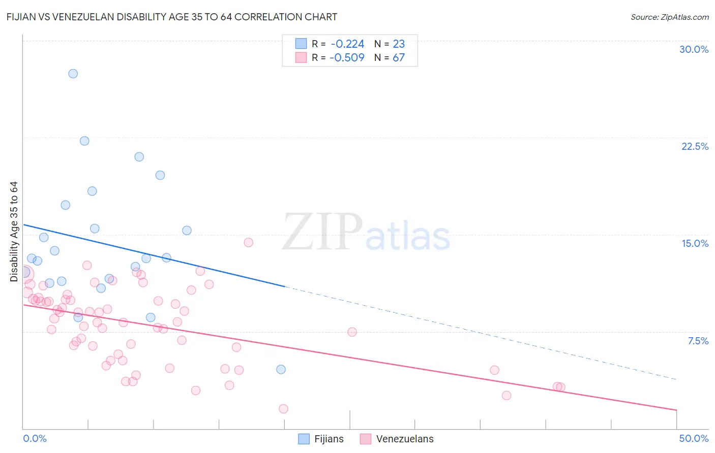 Fijian vs Venezuelan Disability Age 35 to 64