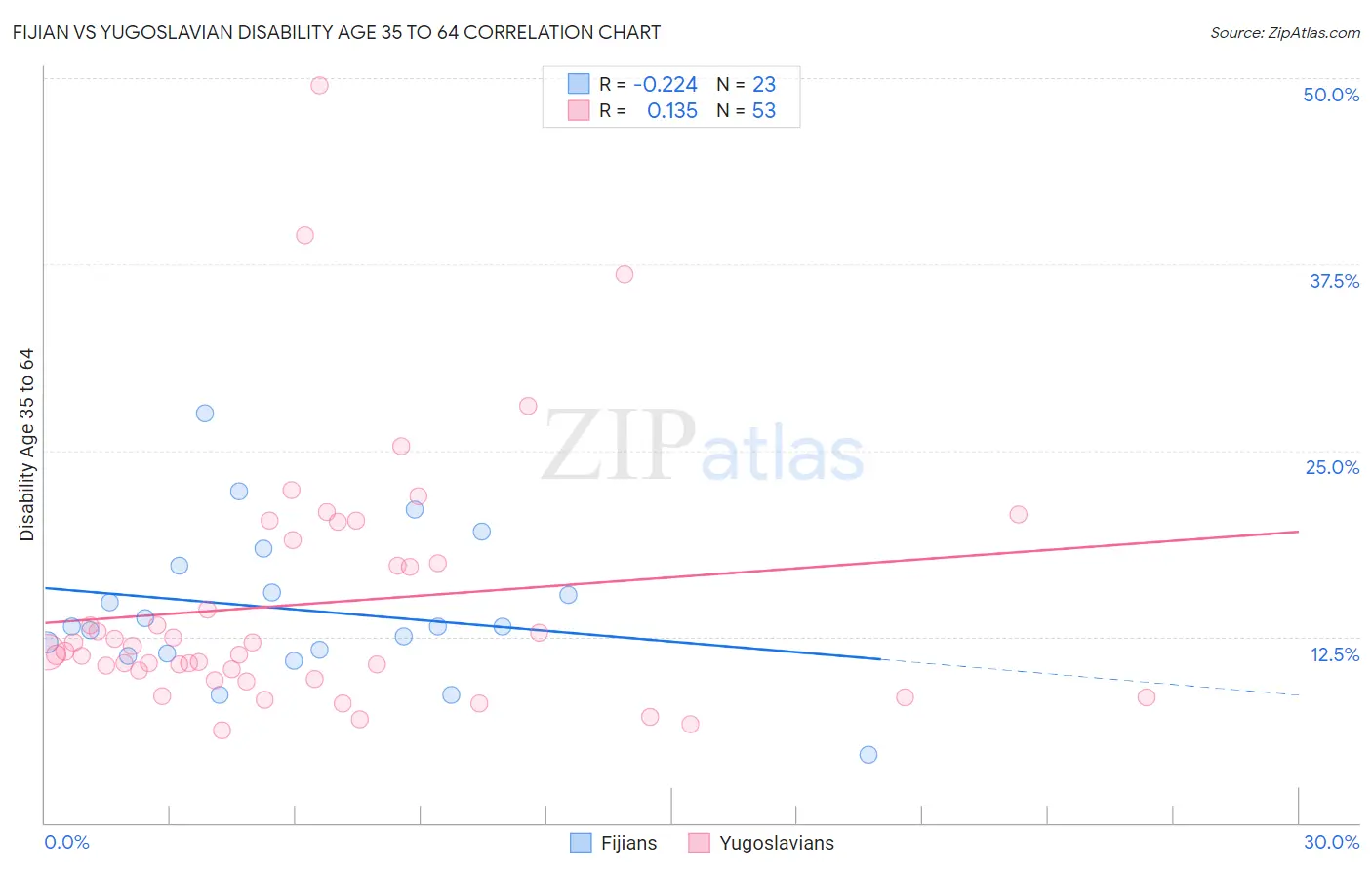 Fijian vs Yugoslavian Disability Age 35 to 64