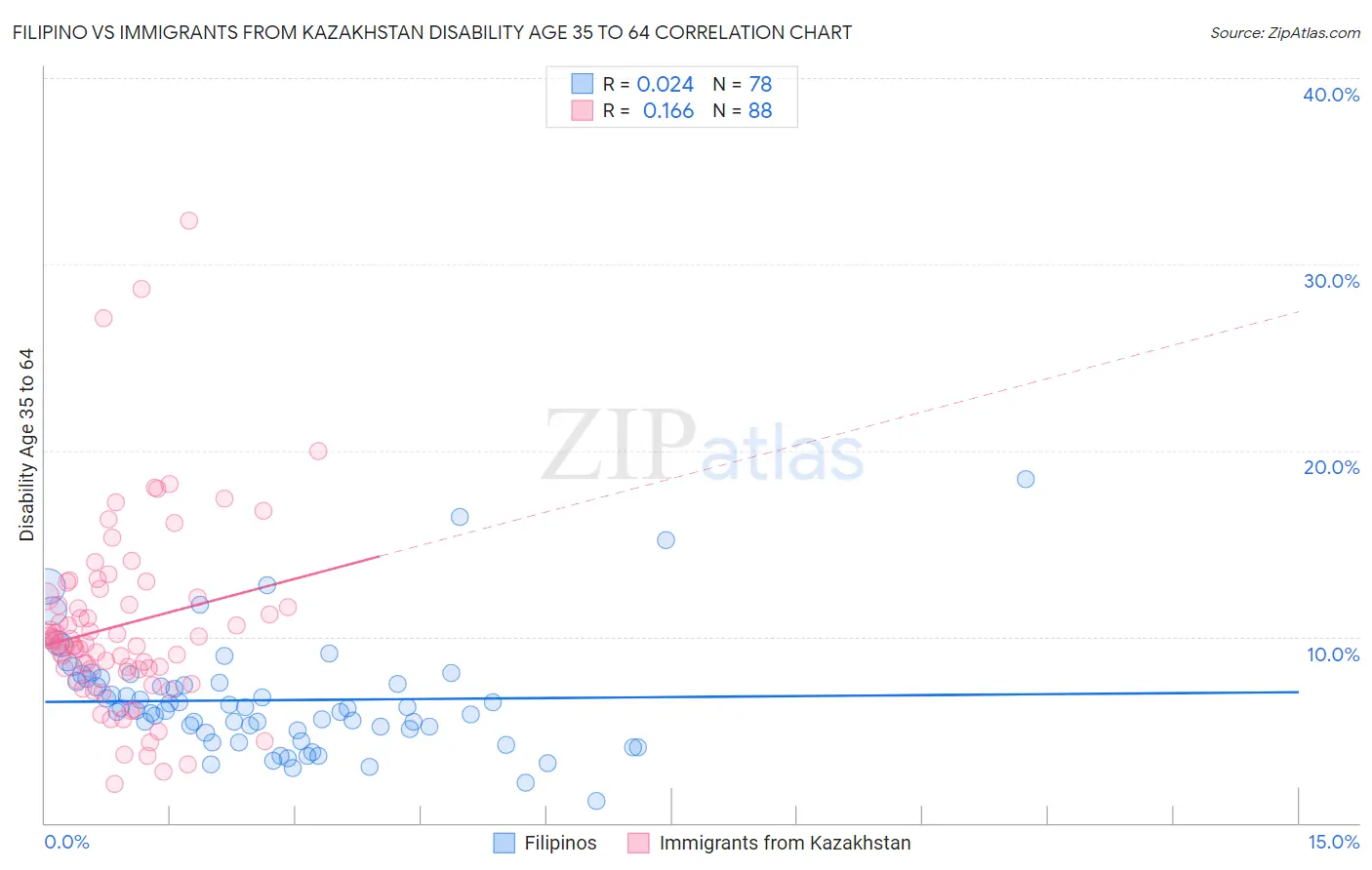 Filipino vs Immigrants from Kazakhstan Disability Age 35 to 64