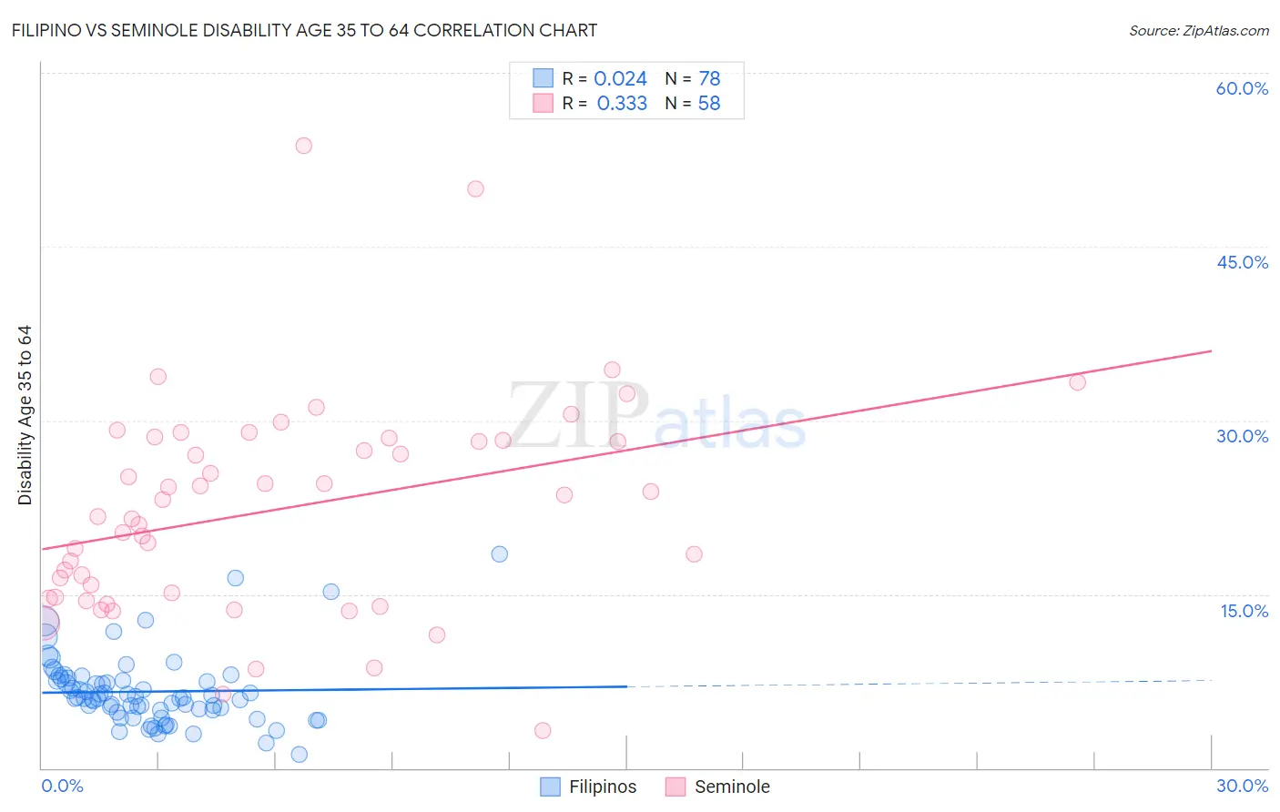 Filipino vs Seminole Disability Age 35 to 64