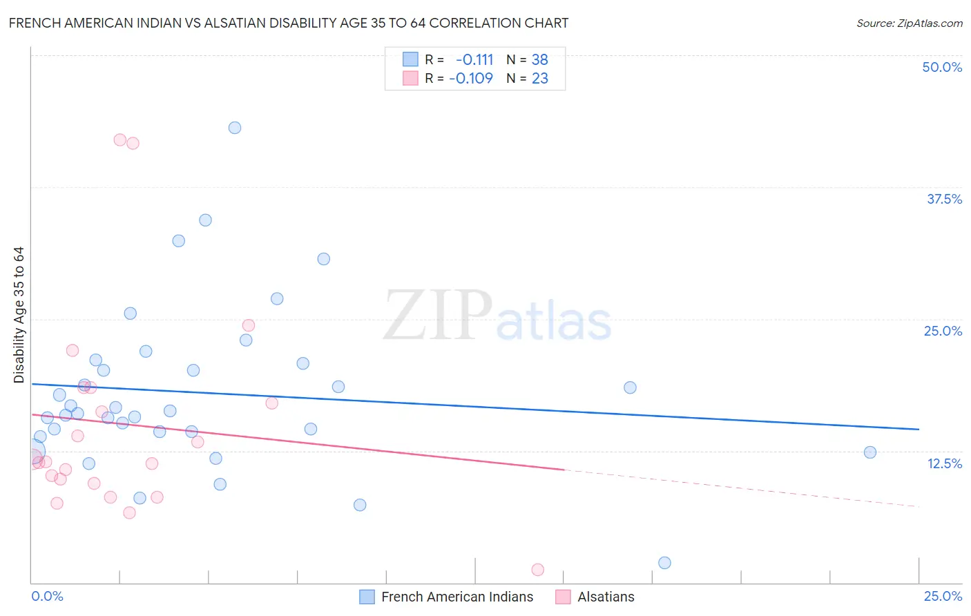 French American Indian vs Alsatian Disability Age 35 to 64