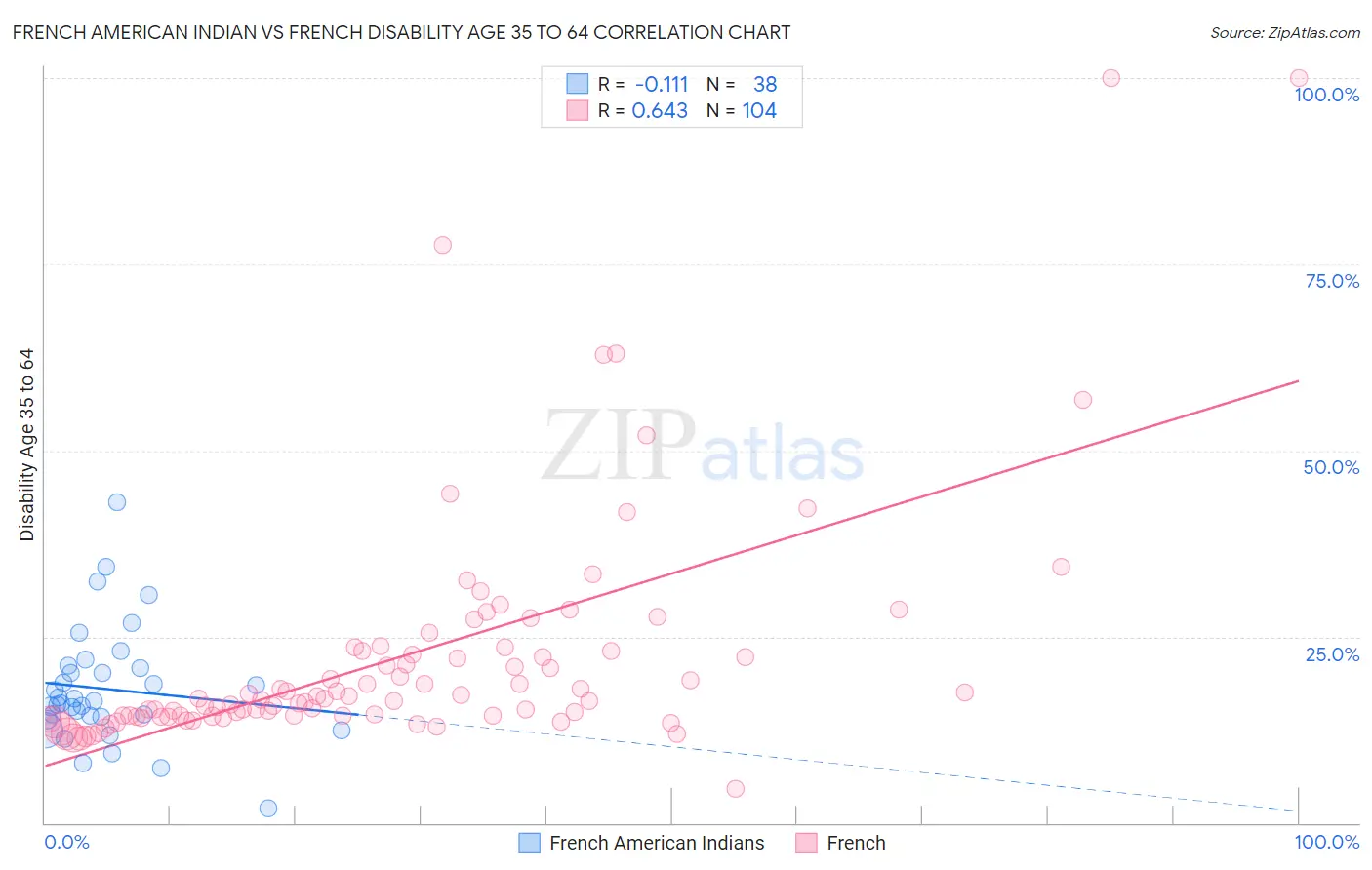 French American Indian vs French Disability Age 35 to 64