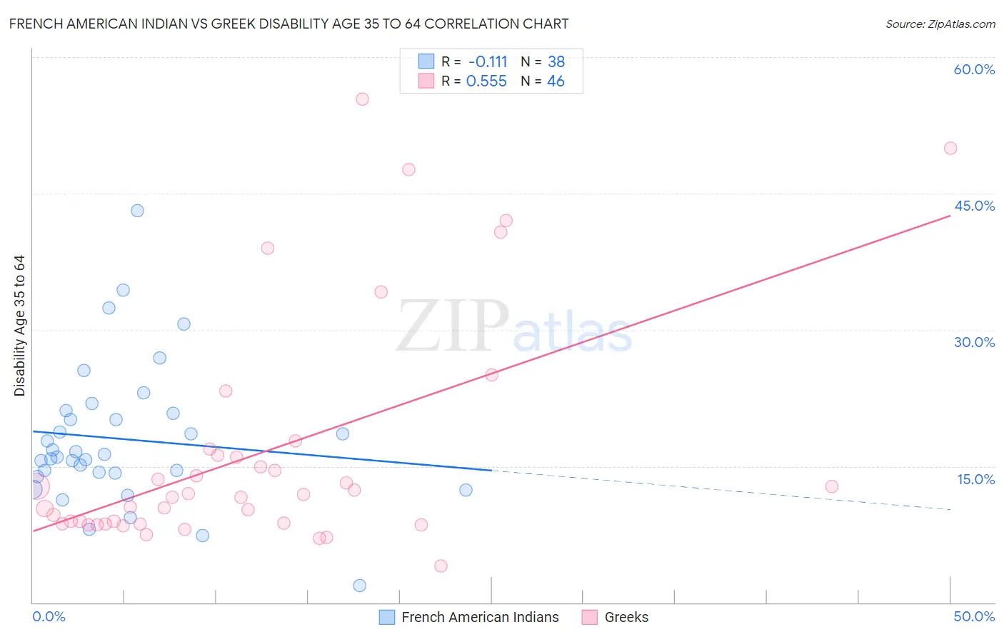 French American Indian vs Greek Disability Age 35 to 64