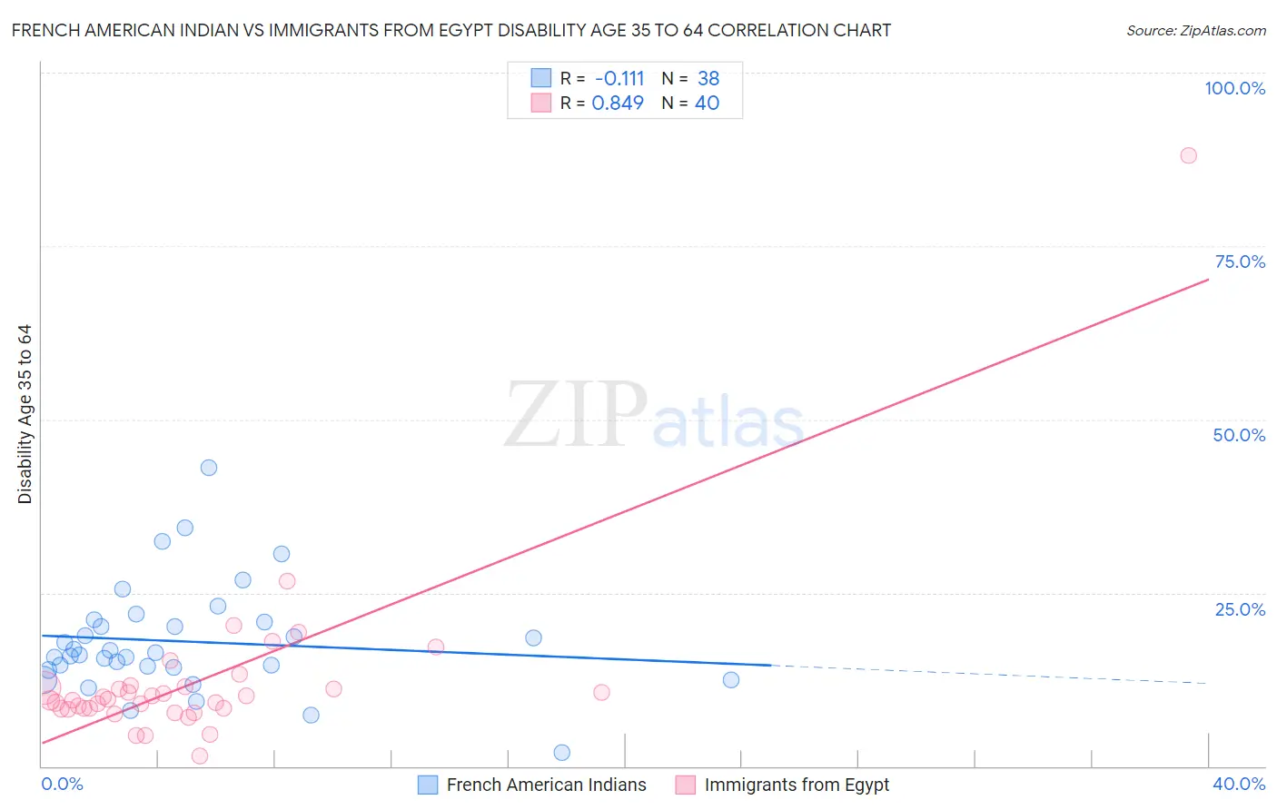 French American Indian vs Immigrants from Egypt Disability Age 35 to 64