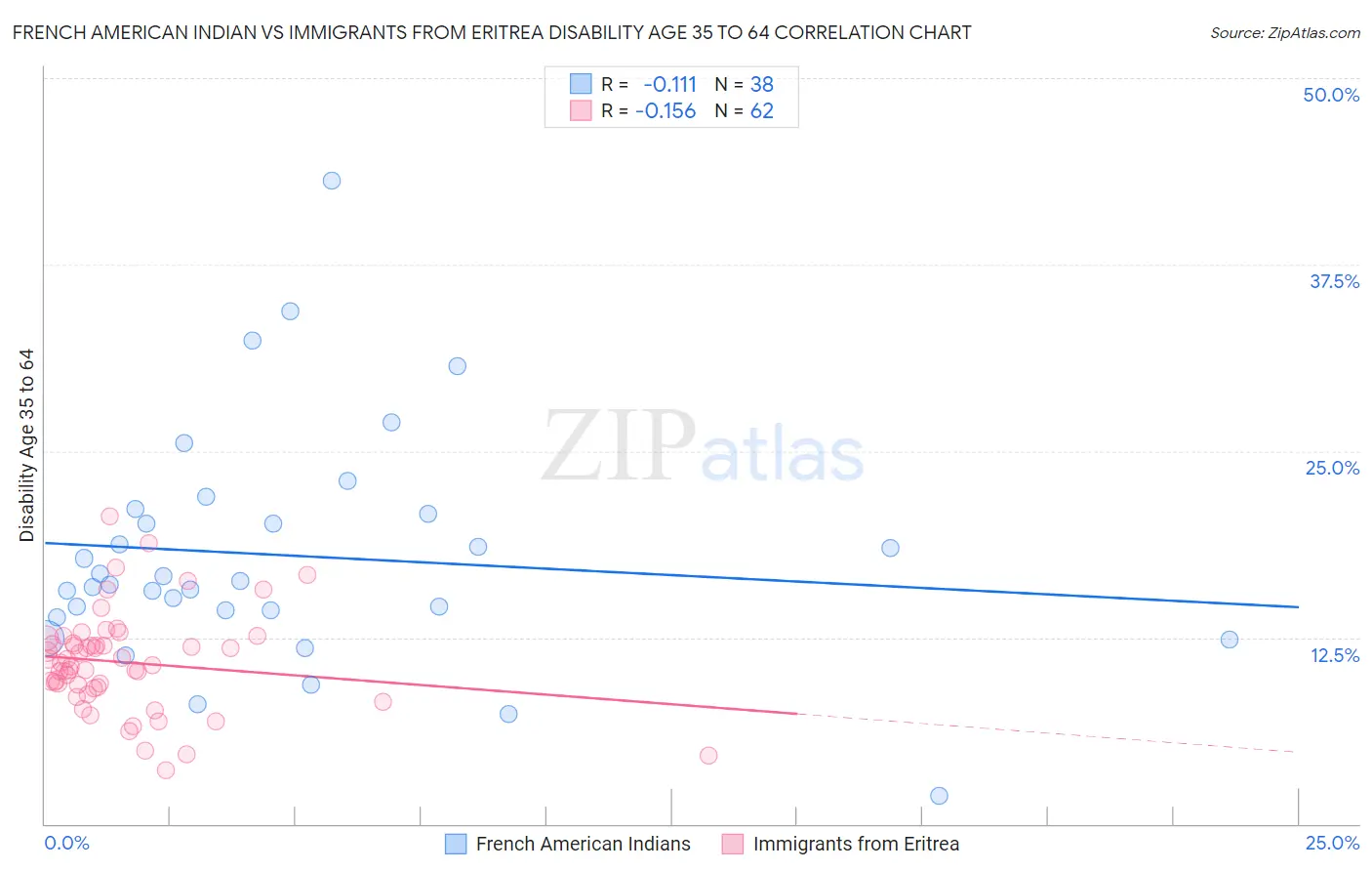 French American Indian vs Immigrants from Eritrea Disability Age 35 to 64