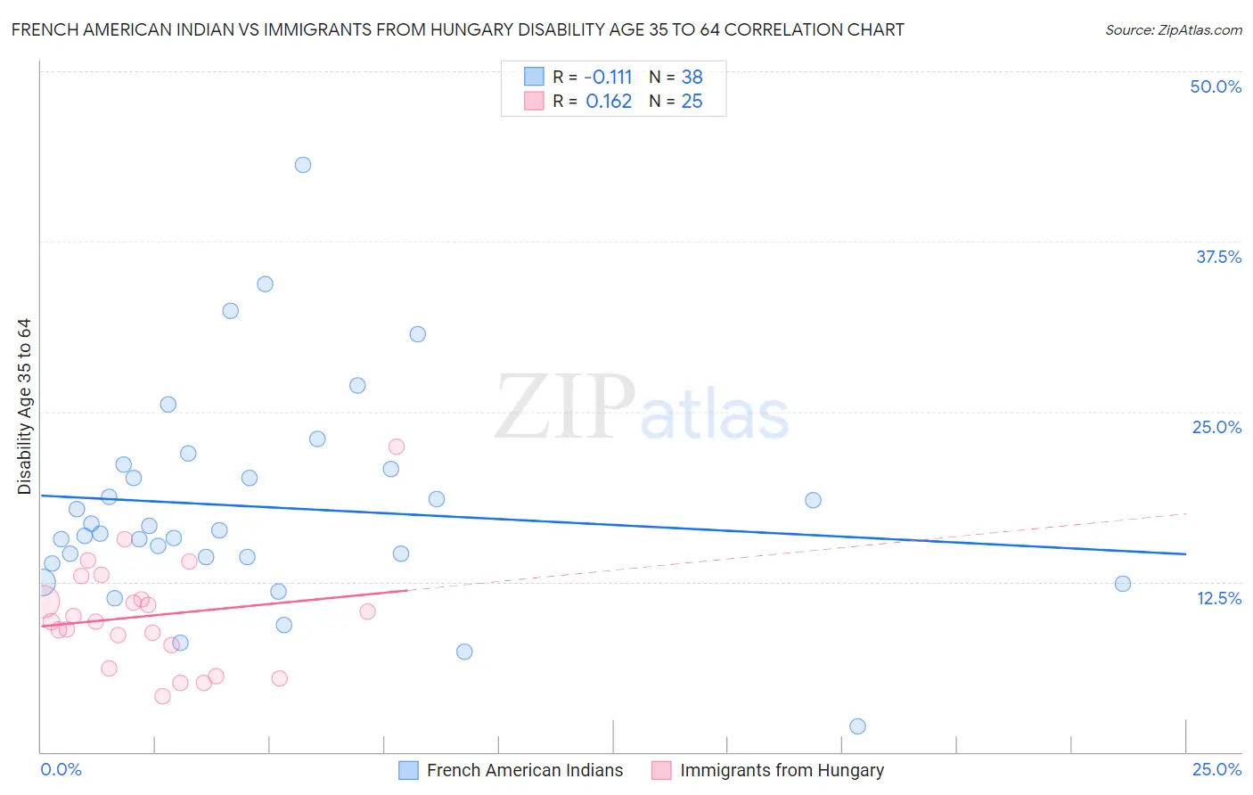 French American Indian vs Immigrants from Hungary Disability Age 35 to 64