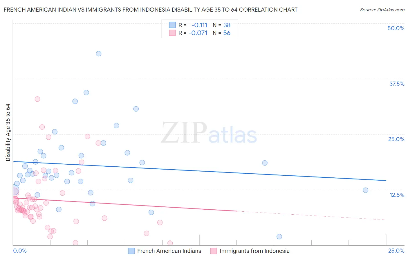 French American Indian vs Immigrants from Indonesia Disability Age 35 to 64