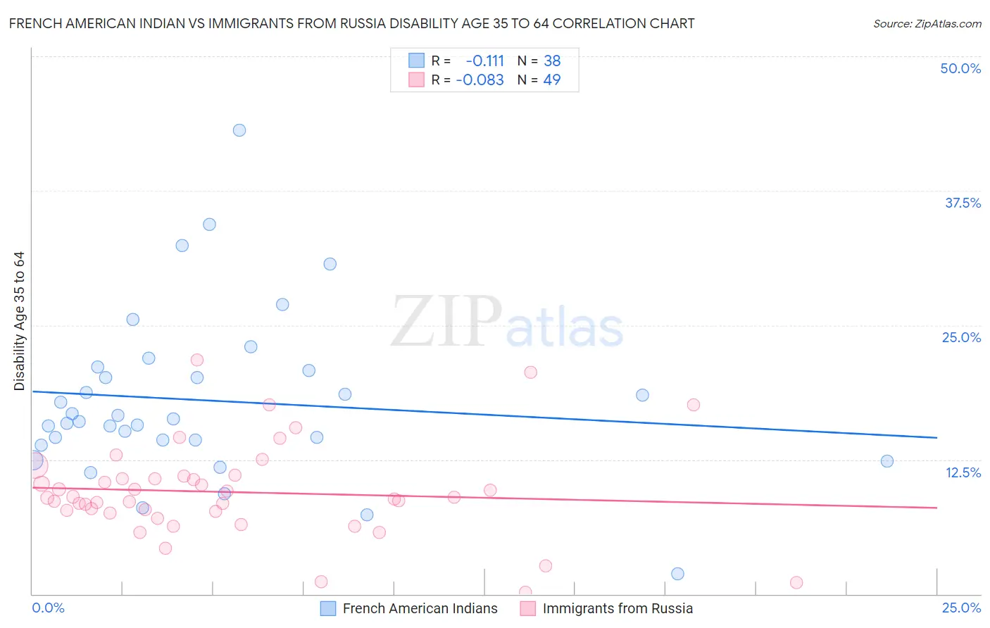 French American Indian vs Immigrants from Russia Disability Age 35 to 64