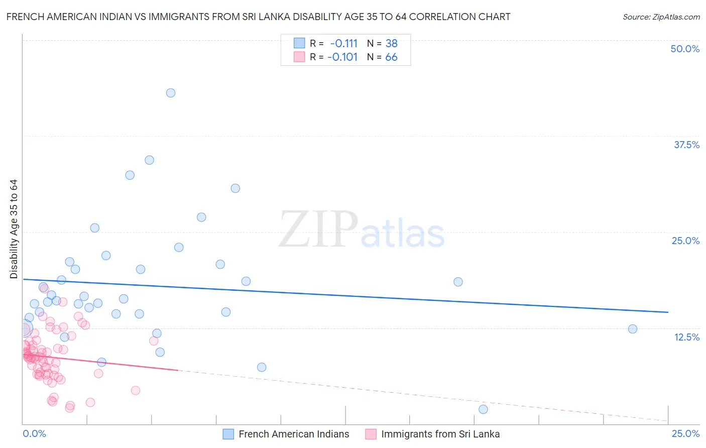 French American Indian vs Immigrants from Sri Lanka Disability Age 35 to 64