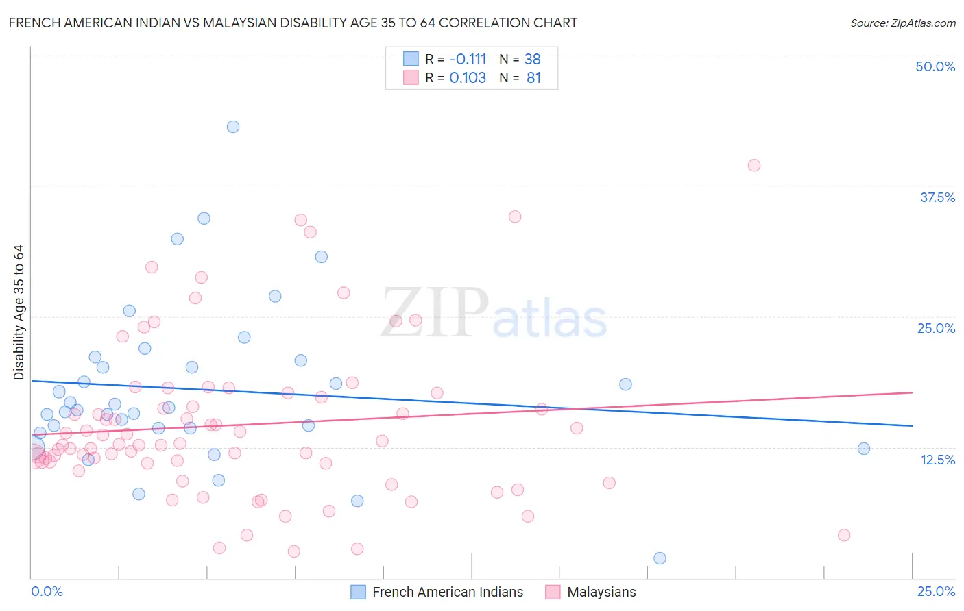 French American Indian vs Malaysian Disability Age 35 to 64