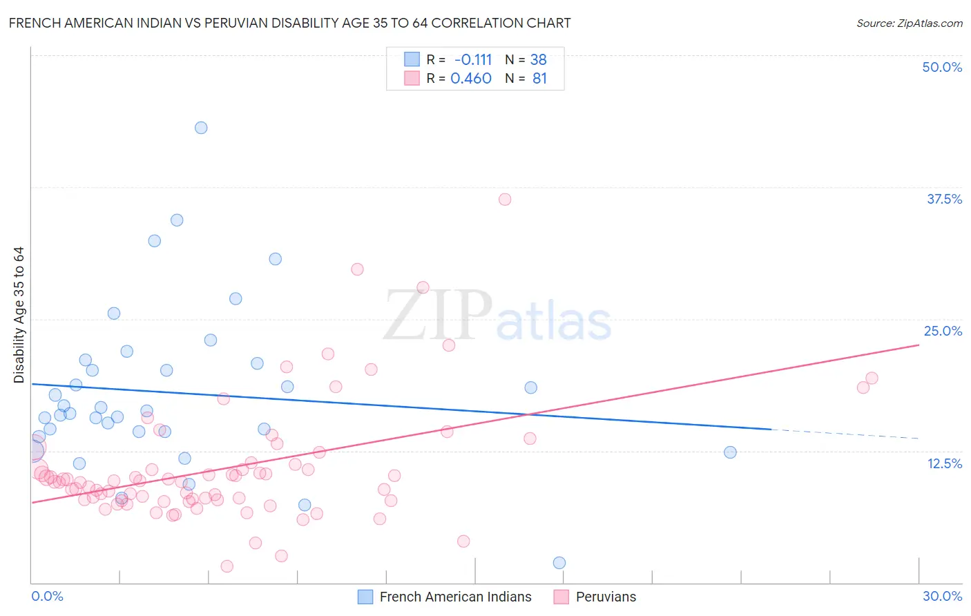 French American Indian vs Peruvian Disability Age 35 to 64