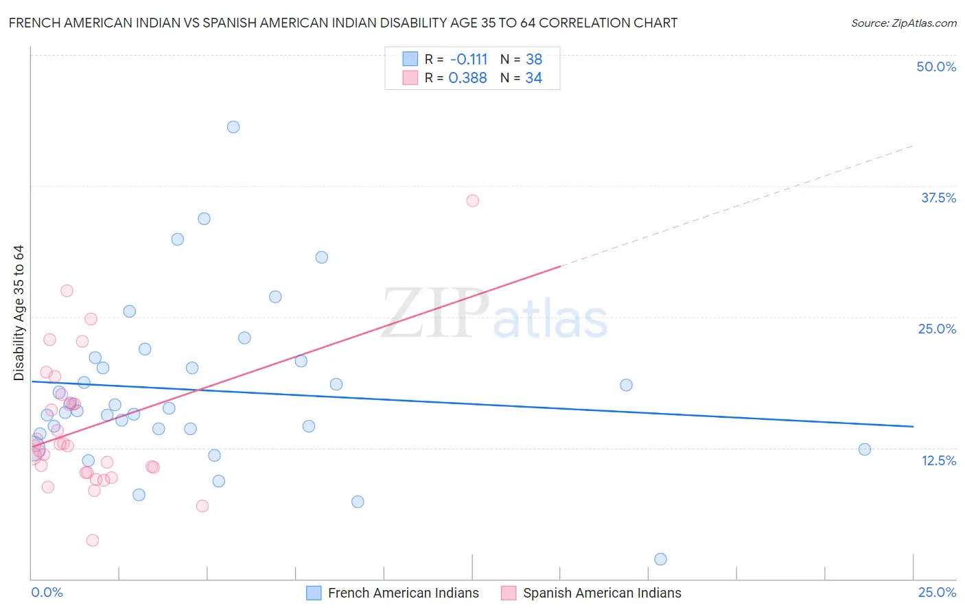 French American Indian vs Spanish American Indian Disability Age 35 to 64