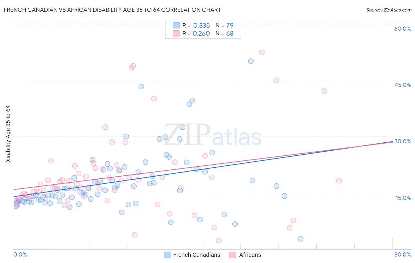 French Canadian vs African Disability Age 35 to 64