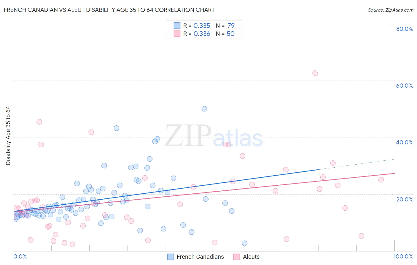 French Canadian vs Aleut Disability Age 35 to 64