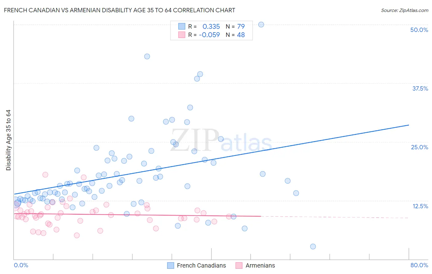French Canadian vs Armenian Disability Age 35 to 64
