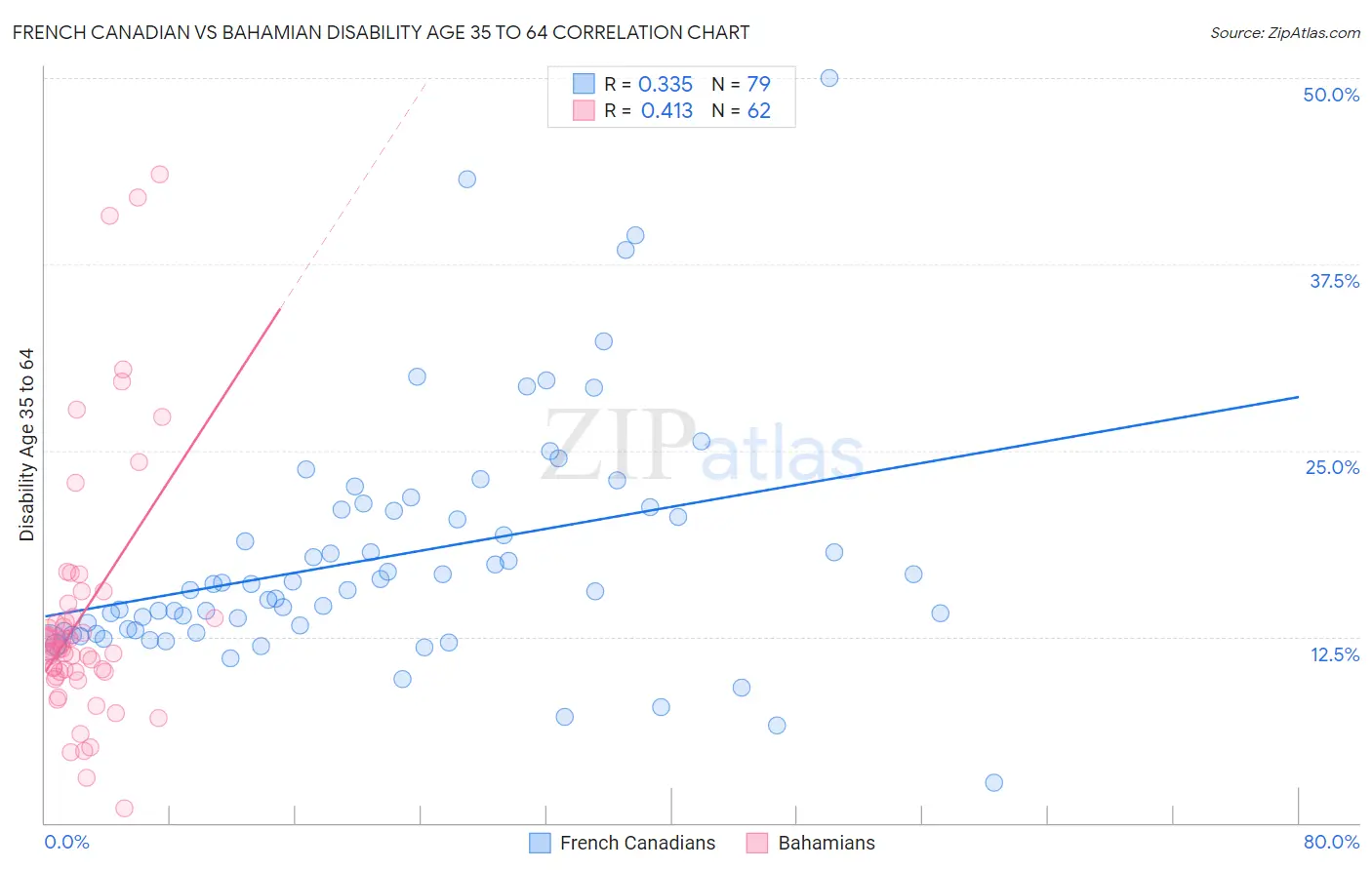 French Canadian vs Bahamian Disability Age 35 to 64