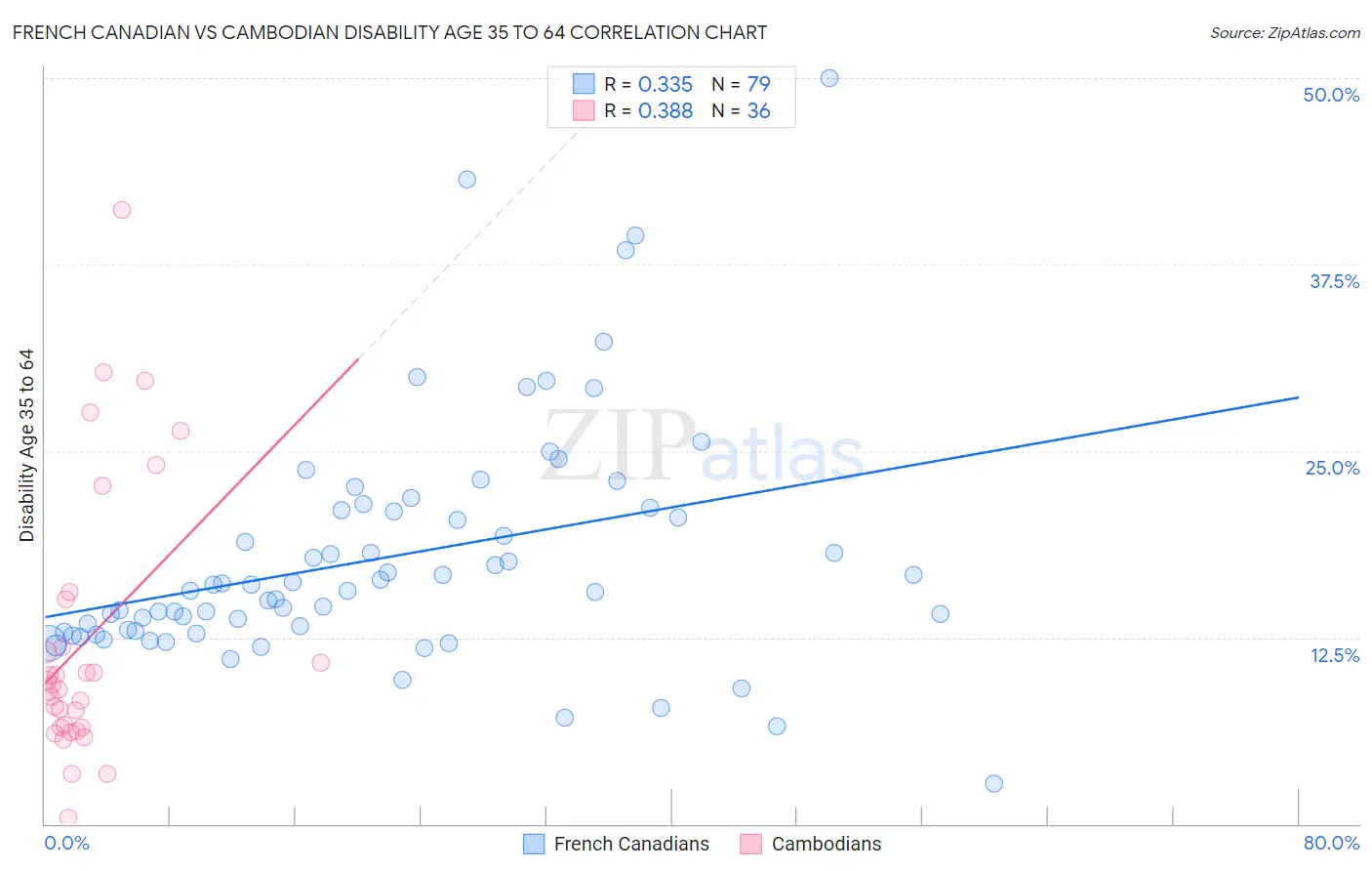 French Canadian vs Cambodian Disability Age 35 to 64