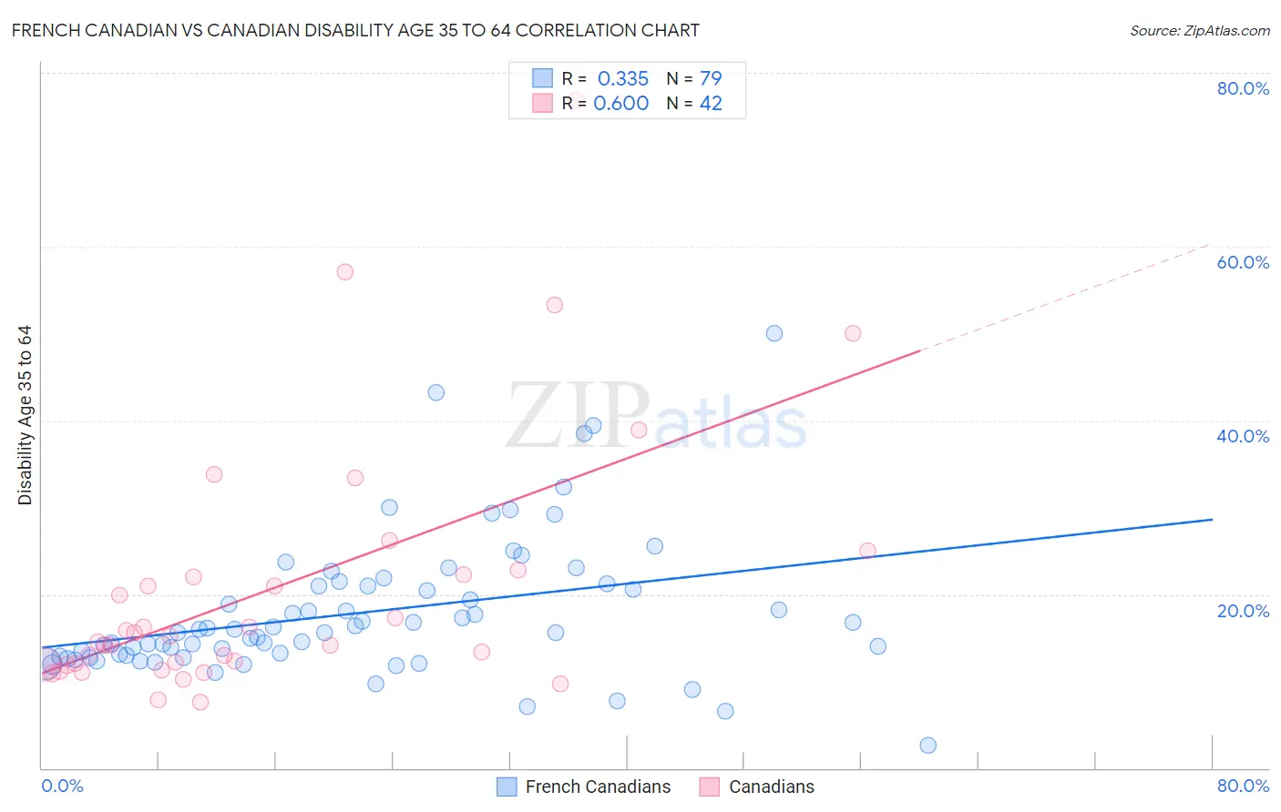 French Canadian vs Canadian Disability Age 35 to 64