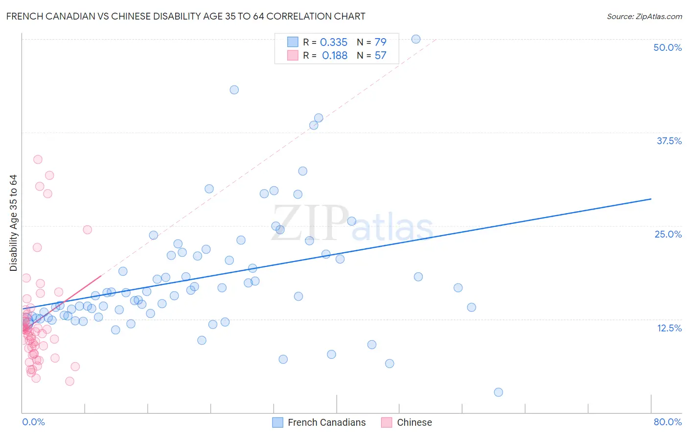 French Canadian vs Chinese Disability Age 35 to 64
