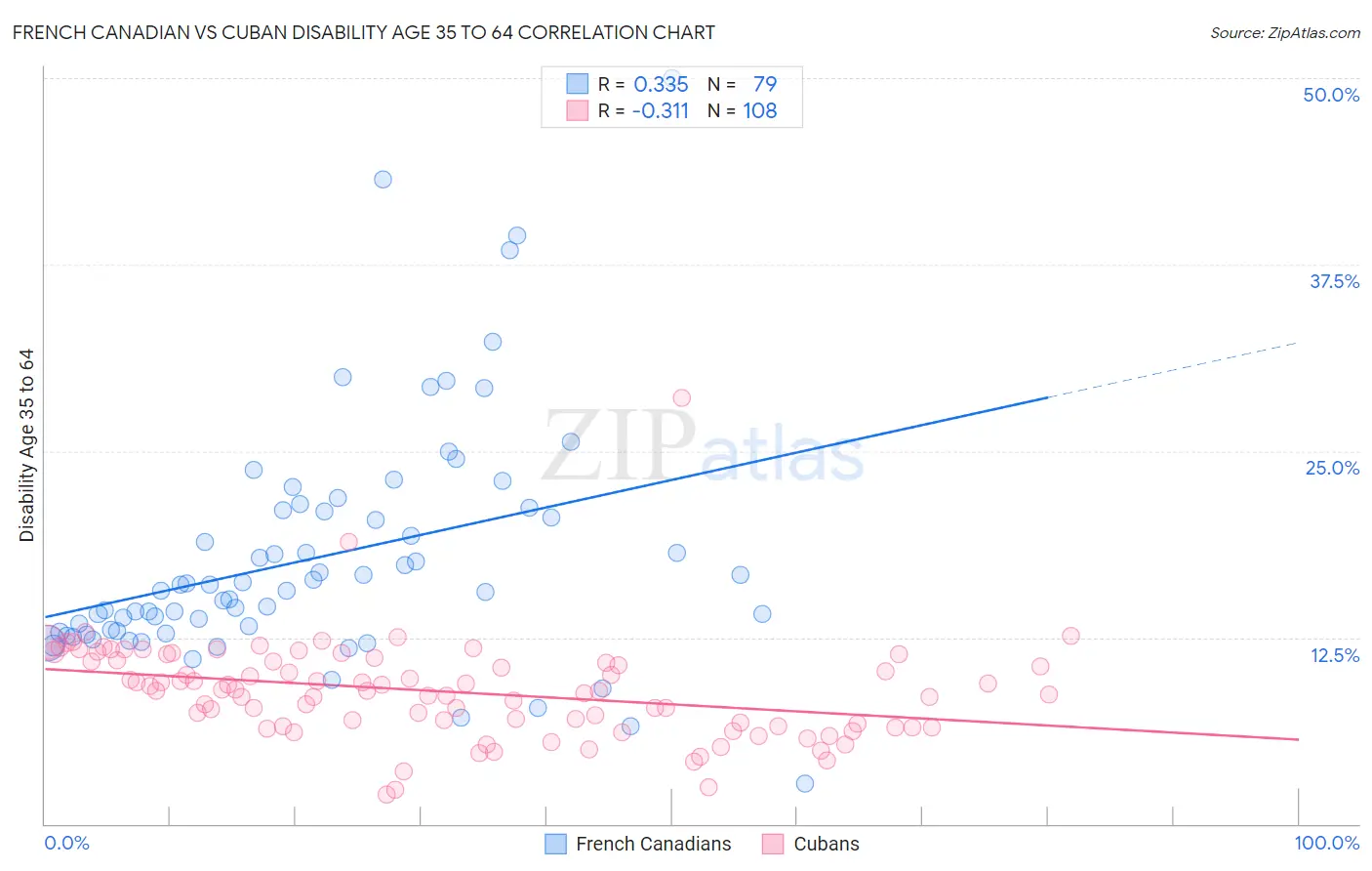 French Canadian vs Cuban Disability Age 35 to 64