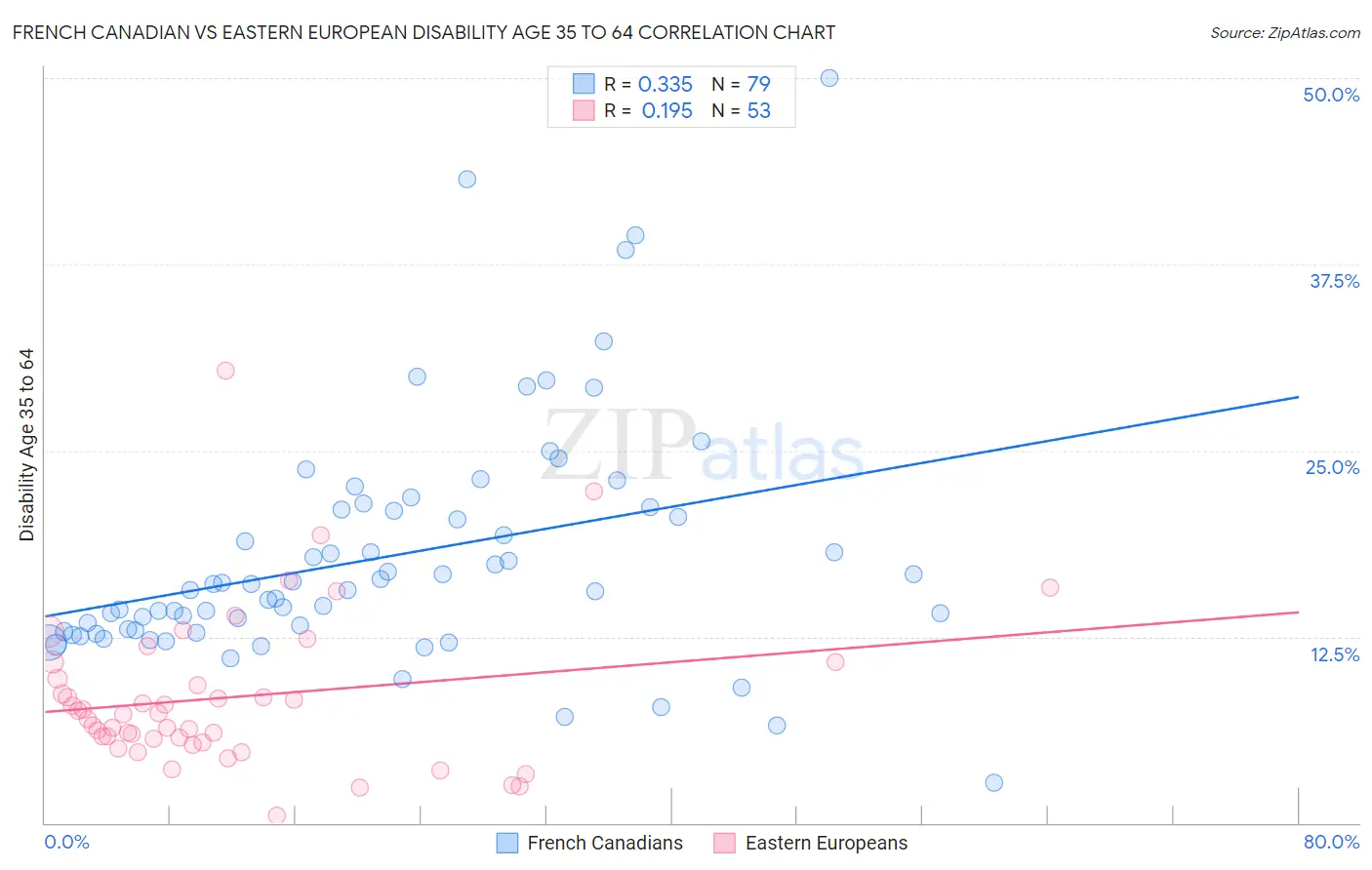 French Canadian vs Eastern European Disability Age 35 to 64