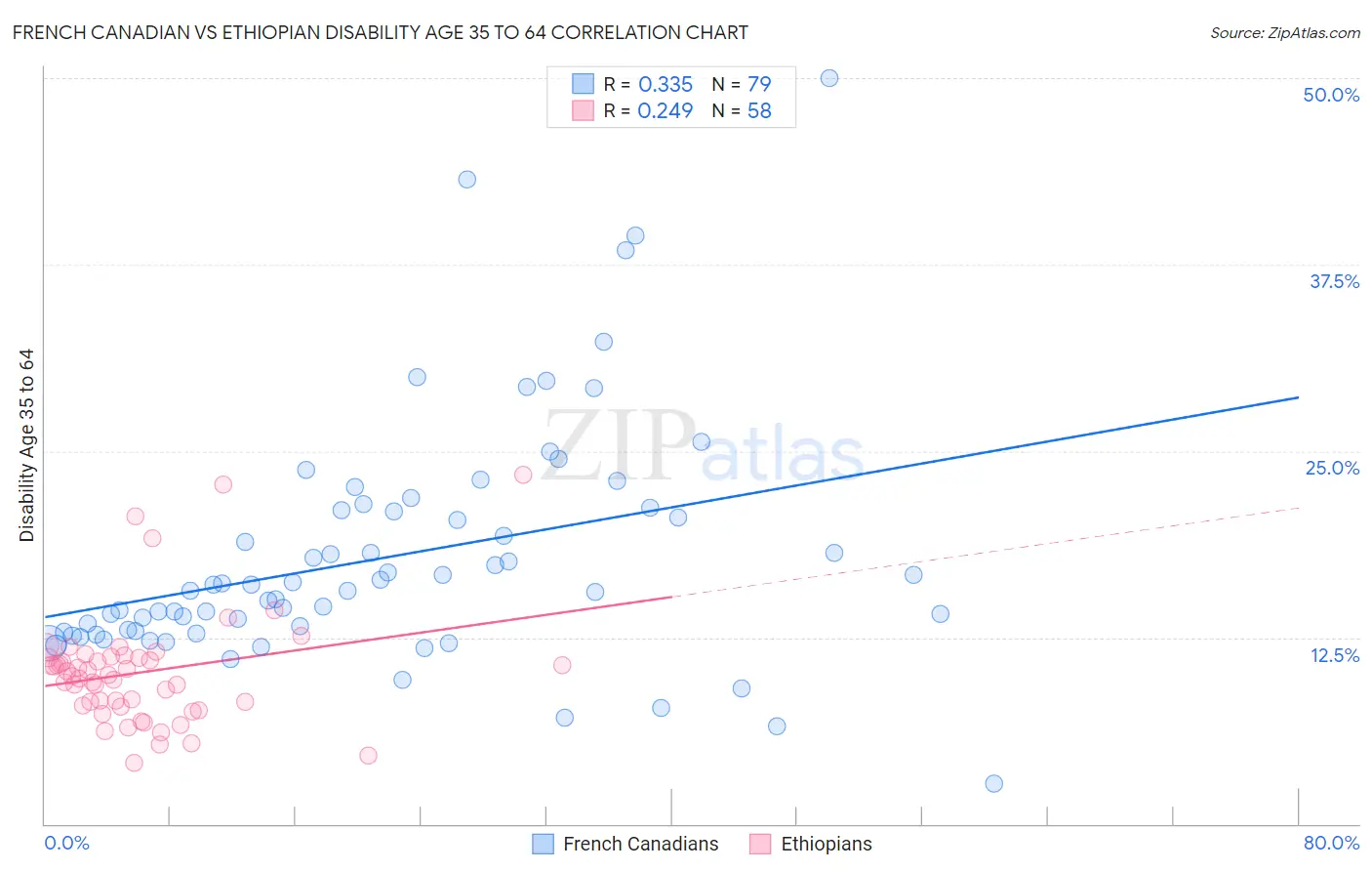 French Canadian vs Ethiopian Disability Age 35 to 64