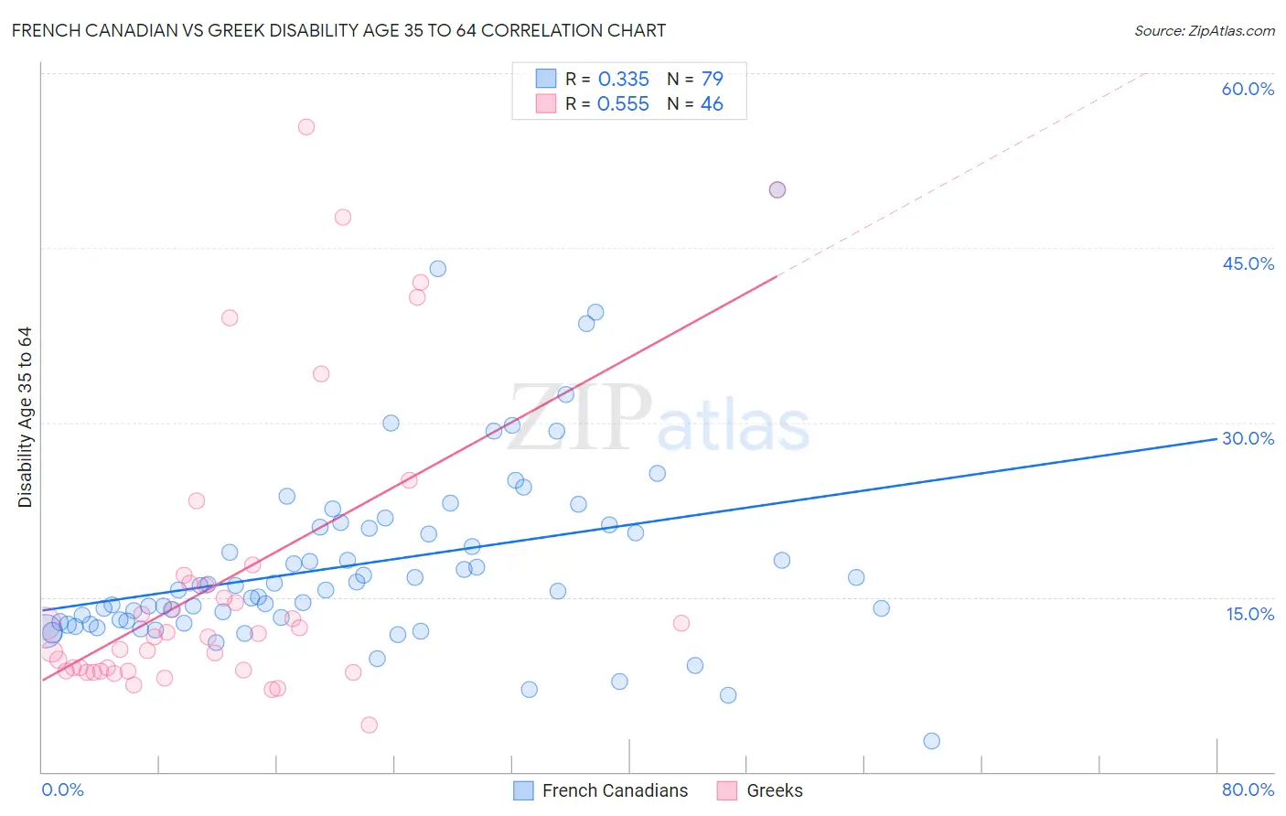 French Canadian vs Greek Disability Age 35 to 64