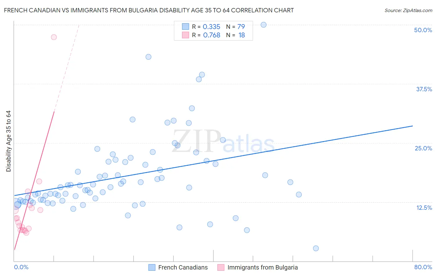 French Canadian vs Immigrants from Bulgaria Disability Age 35 to 64