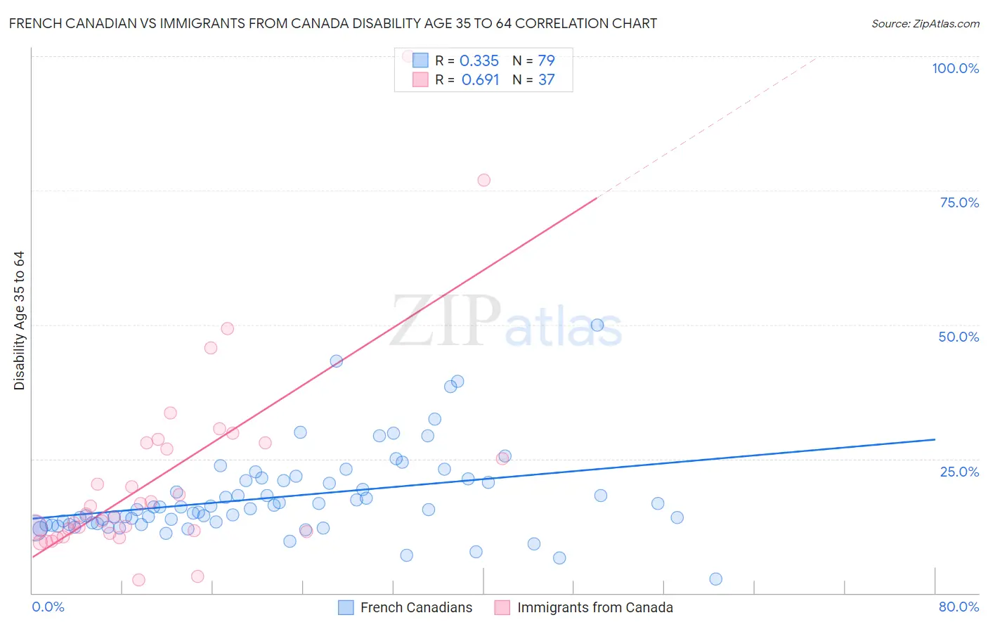 French Canadian vs Immigrants from Canada Disability Age 35 to 64