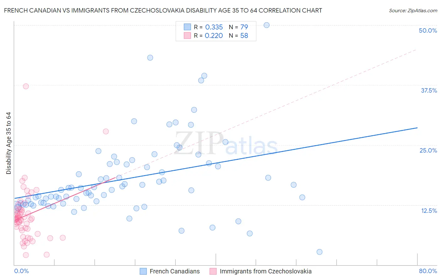 French Canadian vs Immigrants from Czechoslovakia Disability Age 35 to 64