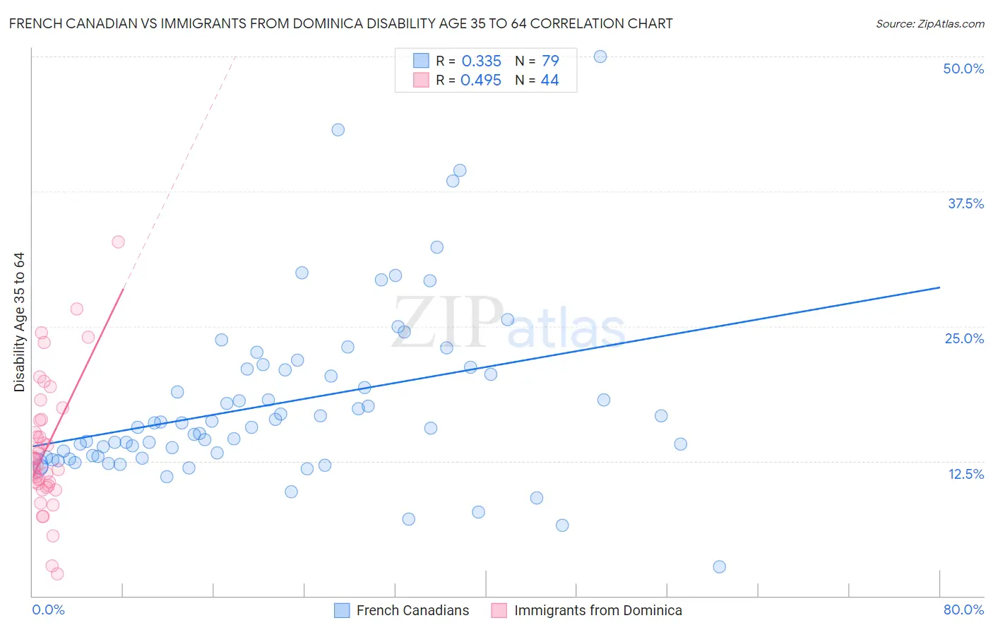 French Canadian vs Immigrants from Dominica Disability Age 35 to 64