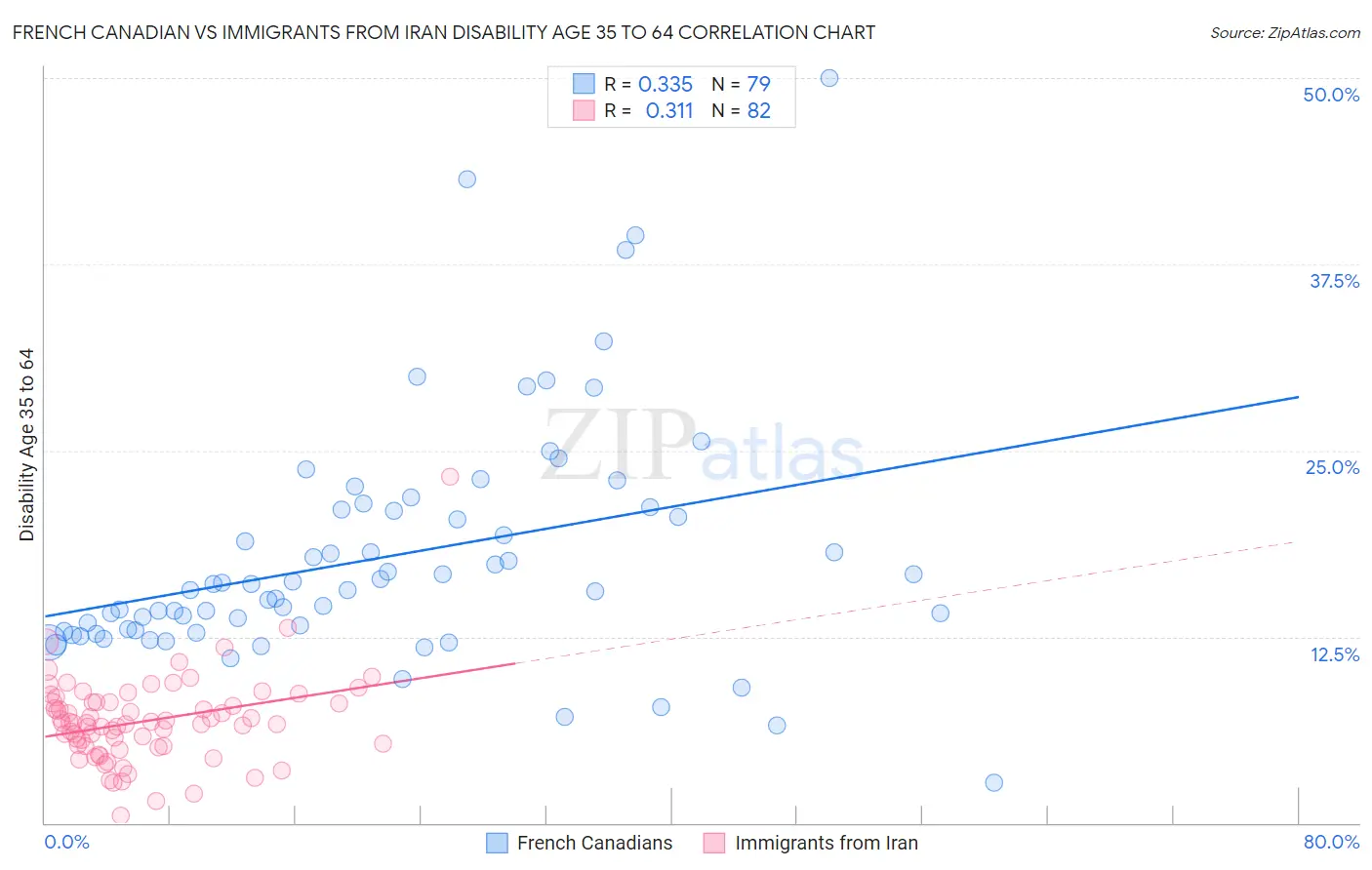 French Canadian vs Immigrants from Iran Disability Age 35 to 64