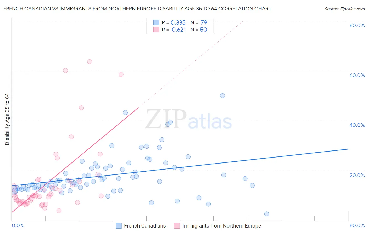 French Canadian vs Immigrants from Northern Europe Disability Age 35 to 64