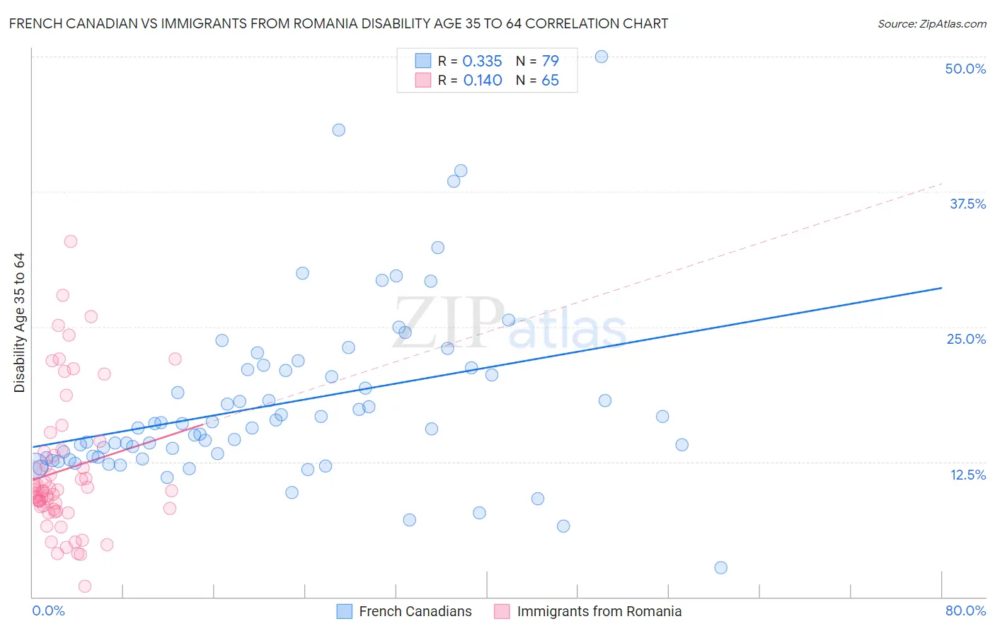 French Canadian vs Immigrants from Romania Disability Age 35 to 64