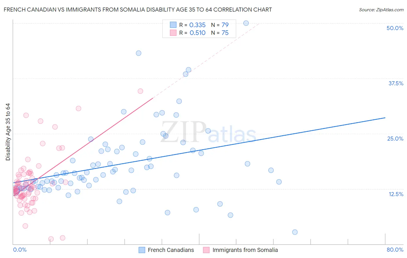 French Canadian vs Immigrants from Somalia Disability Age 35 to 64