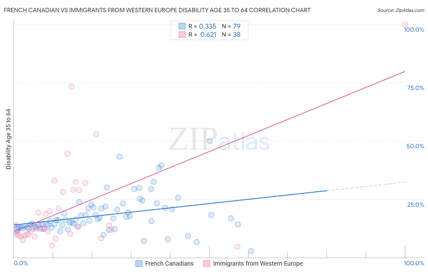 French Canadian vs Immigrants from Western Europe Disability Age 35 to 64