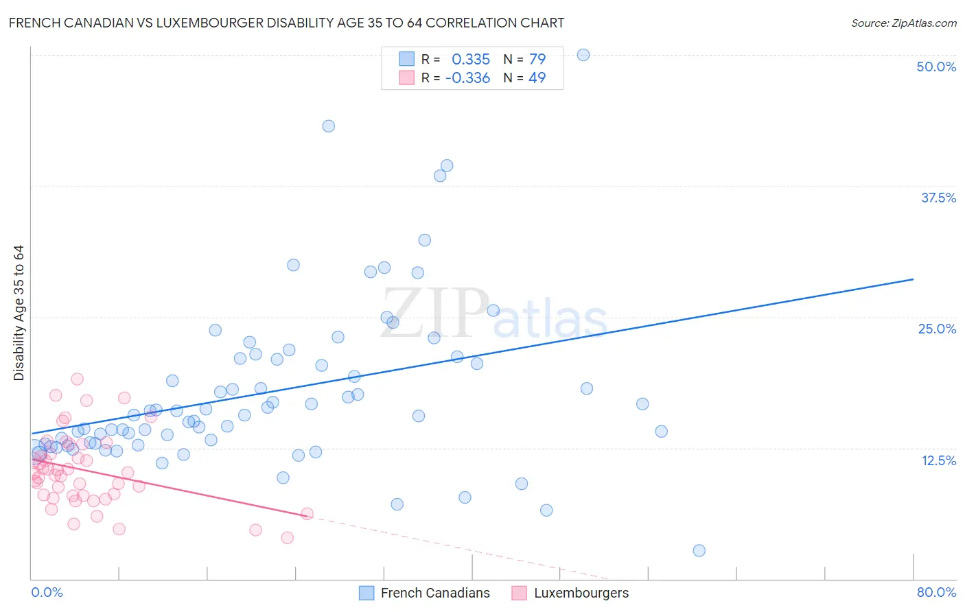 French Canadian vs Luxembourger Disability Age 35 to 64